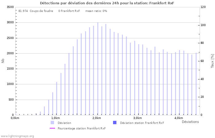 Graphes: Détections par déviation