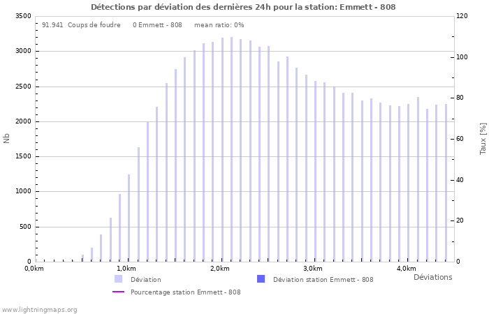 Graphes: Détections par déviation