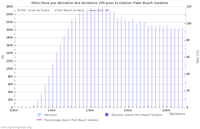 Graphes: Détections par déviation