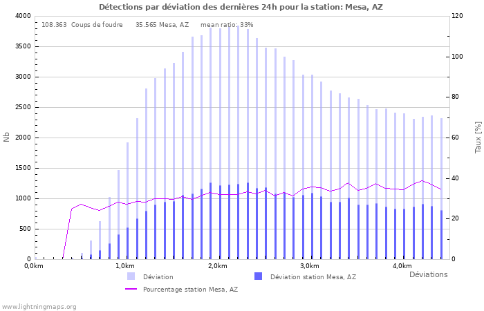 Graphes: Détections par déviation