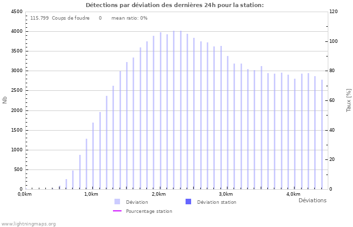 Graphes: Détections par déviation