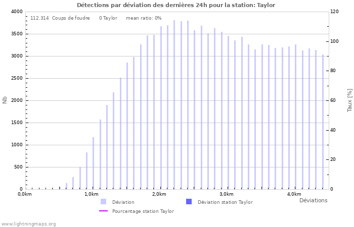 Graphes: Détections par déviation