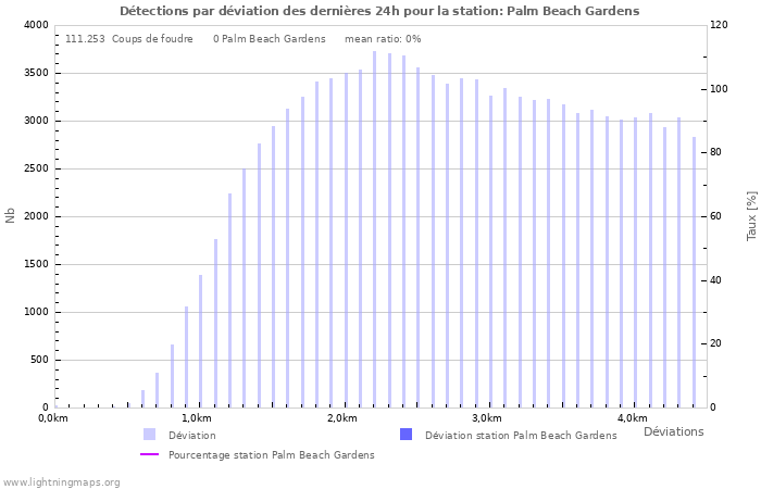 Graphes: Détections par déviation