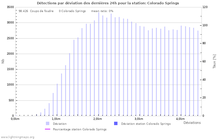 Graphes: Détections par déviation