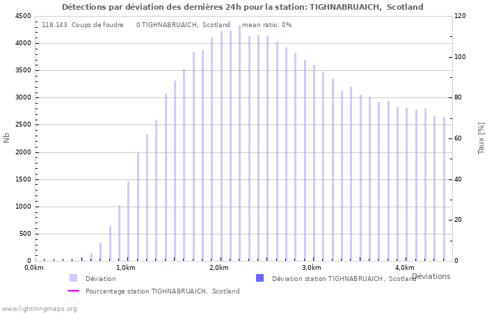 Graphes: Détections par déviation