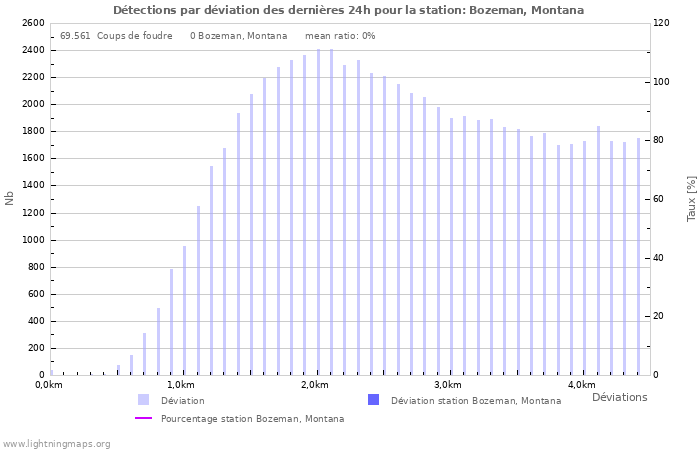 Graphes: Détections par déviation