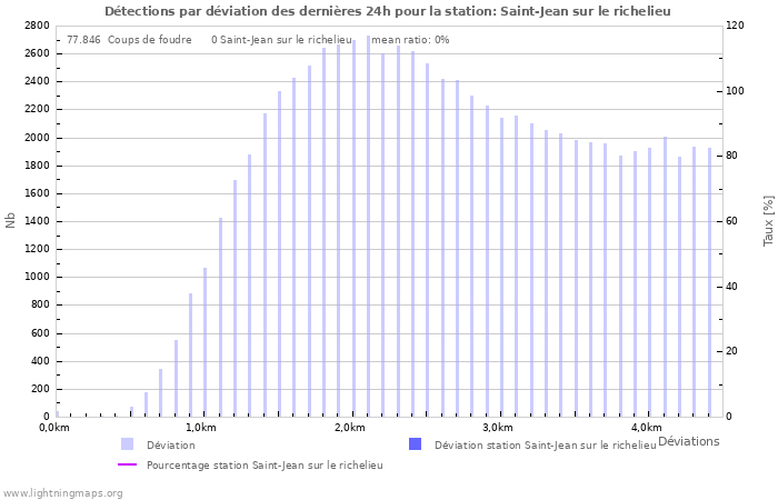 Graphes: Détections par déviation