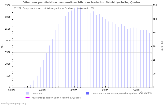 Graphes: Détections par déviation