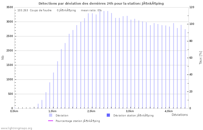 Graphes: Détections par déviation