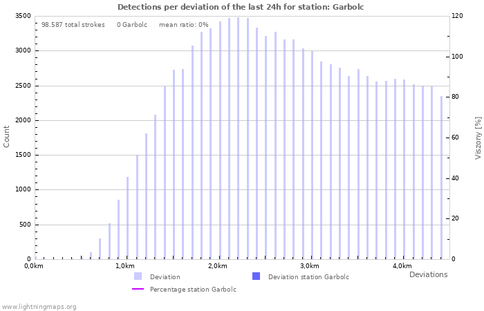 Grafikonok: Detections per deviation