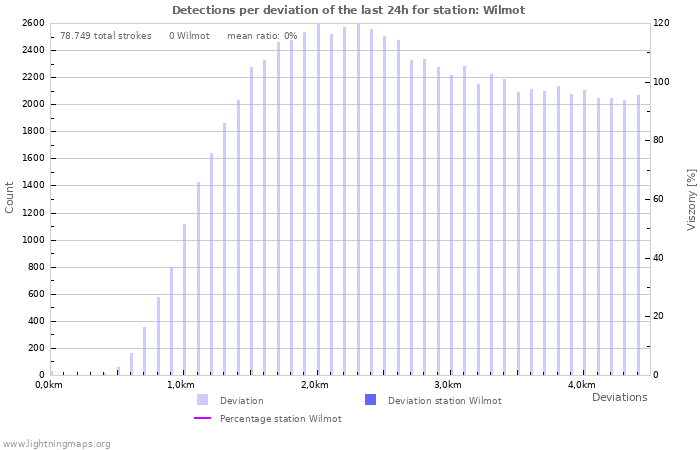 Grafikonok: Detections per deviation