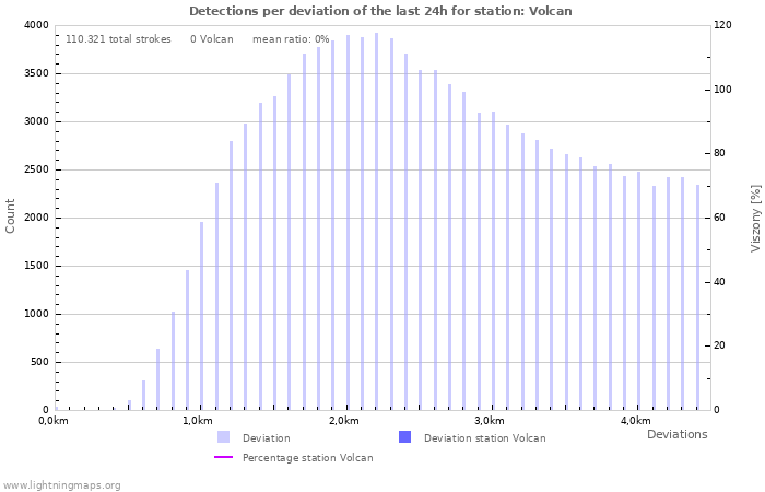 Grafikonok: Detections per deviation