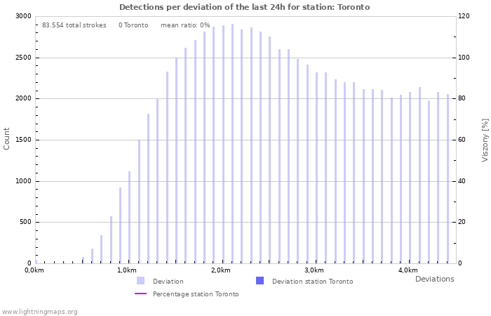 Grafikonok: Detections per deviation