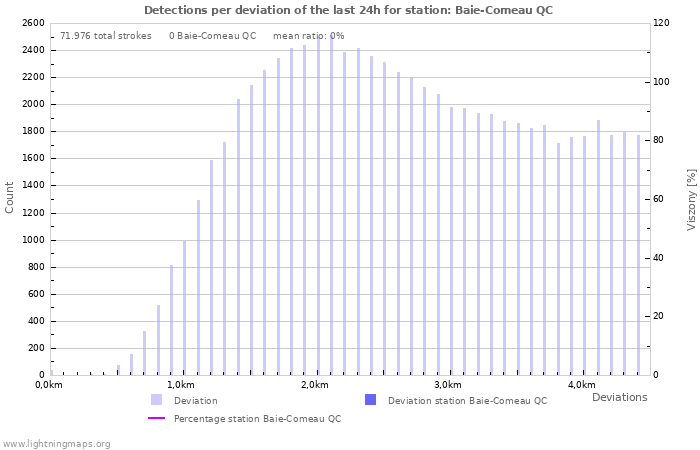 Grafikonok: Detections per deviation