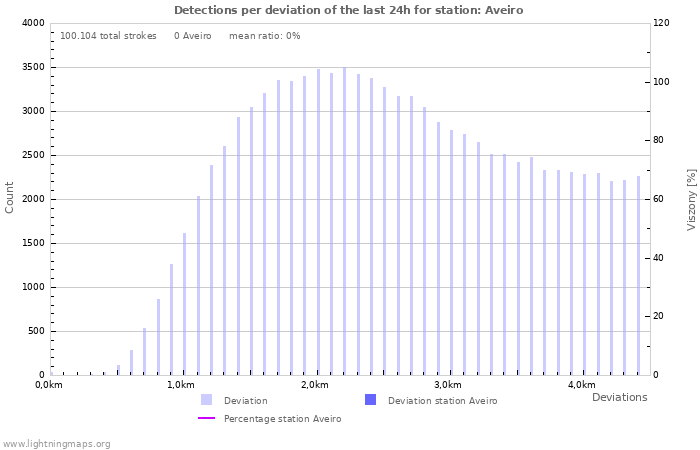 Grafikonok: Detections per deviation