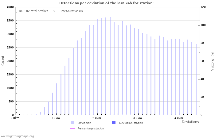 Grafikonok: Detections per deviation