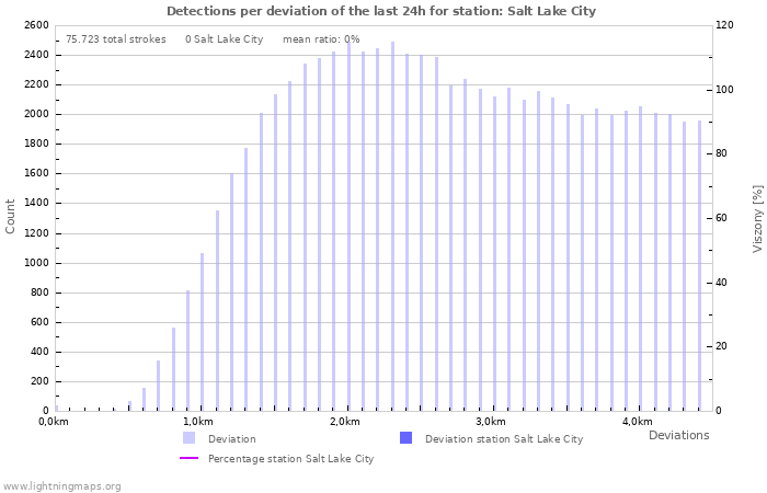 Grafikonok: Detections per deviation