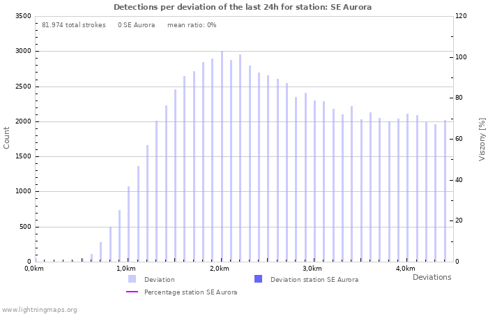 Grafikonok: Detections per deviation