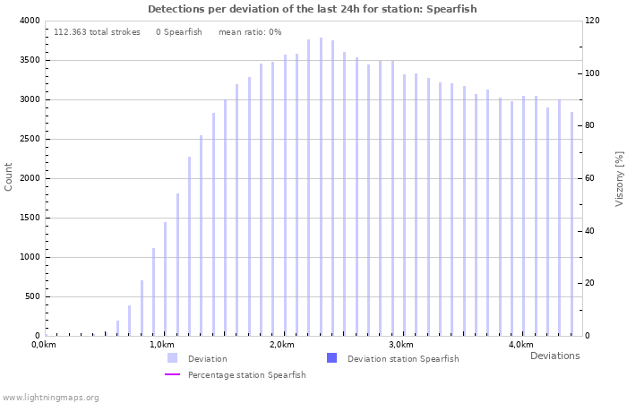 Grafikonok: Detections per deviation