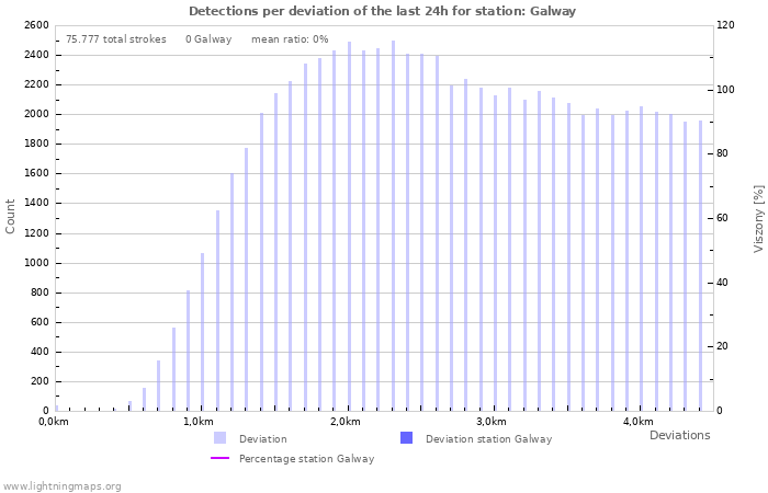 Grafikonok: Detections per deviation