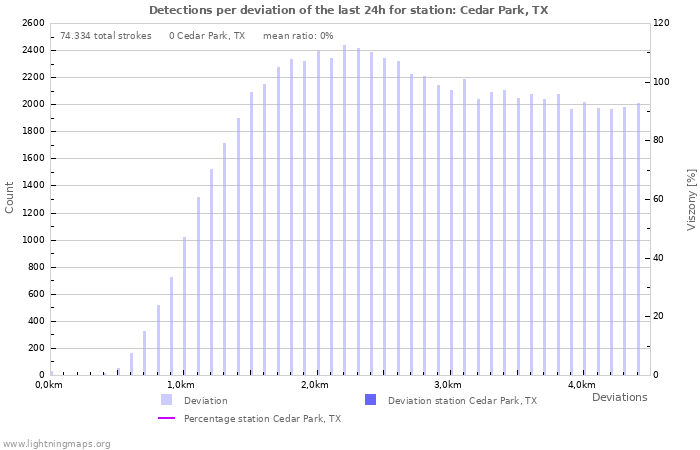 Grafikonok: Detections per deviation