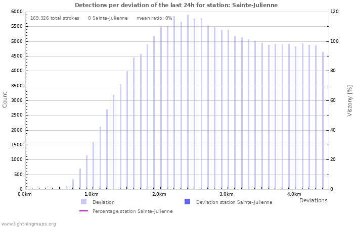 Grafikonok: Detections per deviation