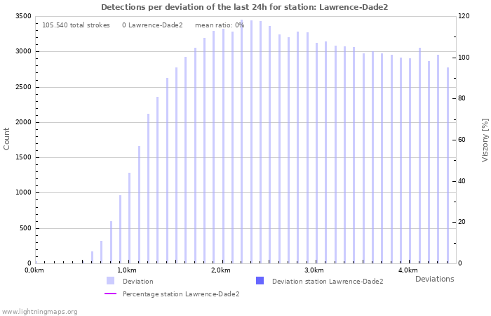 Grafikonok: Detections per deviation