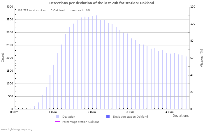 Grafikonok: Detections per deviation