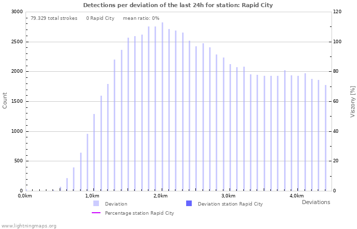 Grafikonok: Detections per deviation