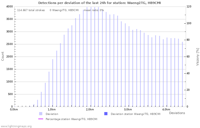 Grafikonok: Detections per deviation