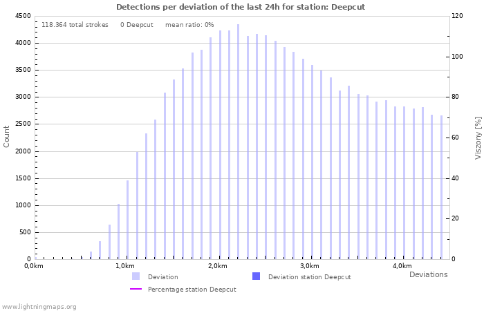 Grafikonok: Detections per deviation