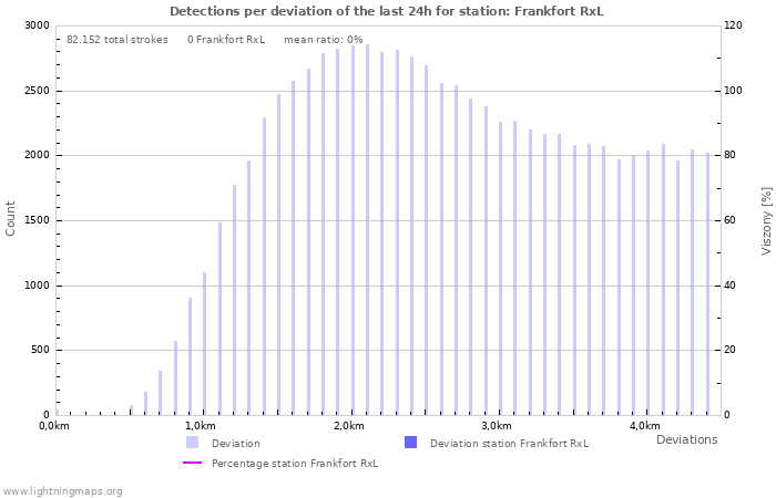 Grafikonok: Detections per deviation