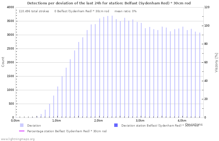 Grafikonok: Detections per deviation