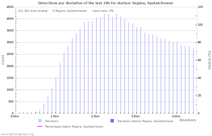 Grafikonok: Detections per deviation