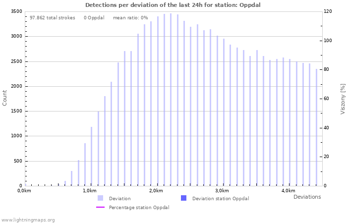 Grafikonok: Detections per deviation