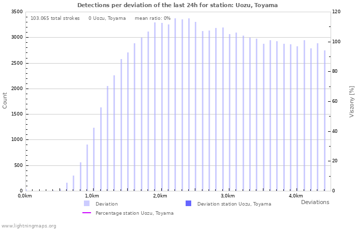 Grafikonok: Detections per deviation