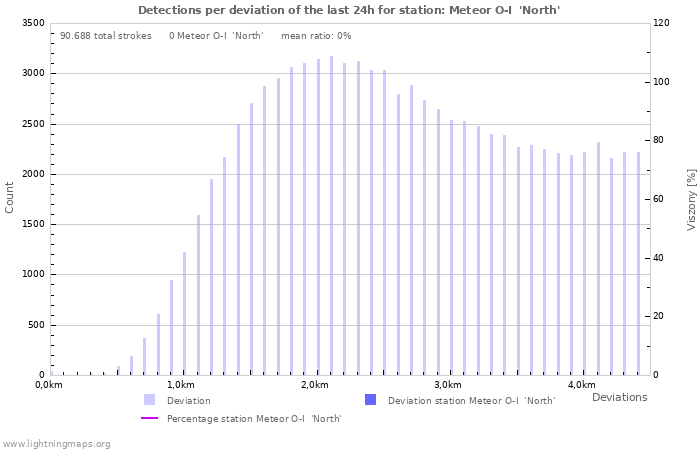 Grafikonok: Detections per deviation