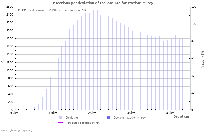 Grafikonok: Detections per deviation