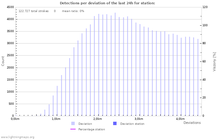 Grafikonok: Detections per deviation