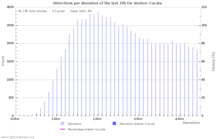 Grafikonok: Detections per deviation