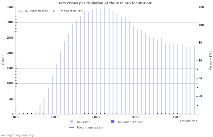 Grafikonok: Detections per deviation