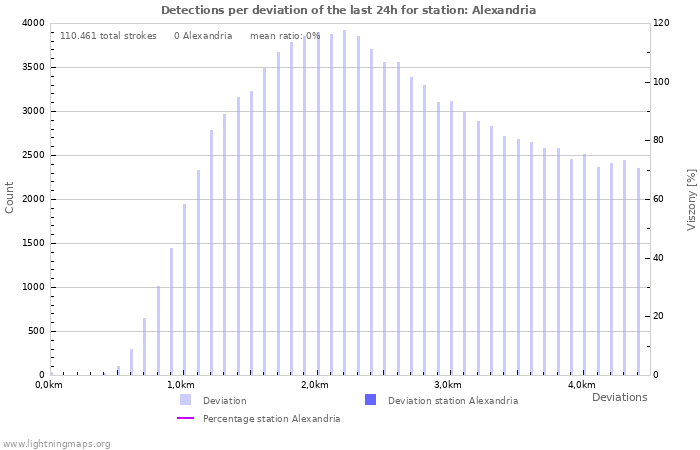 Grafikonok: Detections per deviation