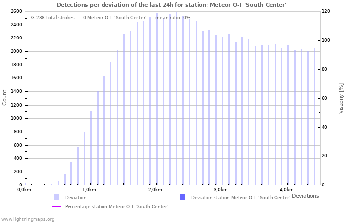 Grafikonok: Detections per deviation