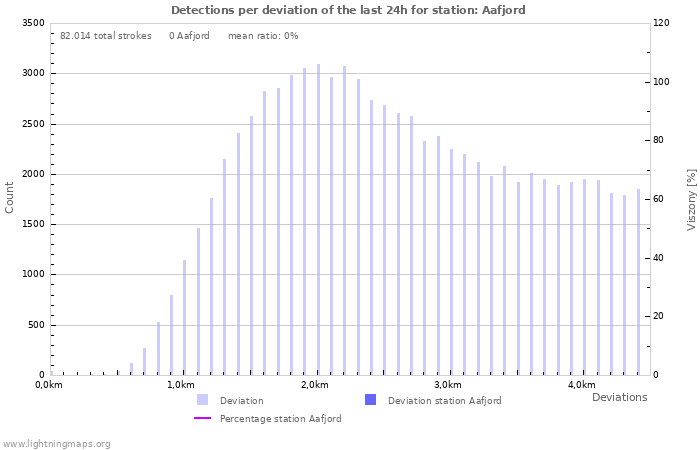 Grafikonok: Detections per deviation