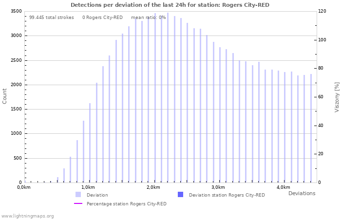 Grafikonok: Detections per deviation