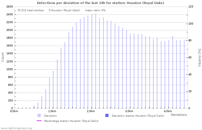 Grafikonok: Detections per deviation