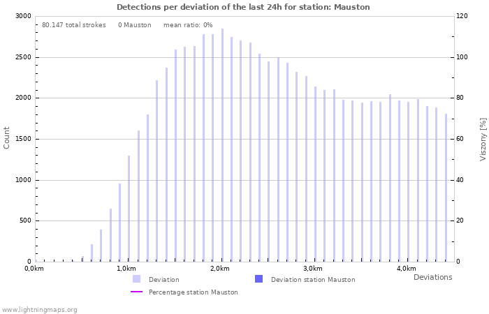 Grafikonok: Detections per deviation