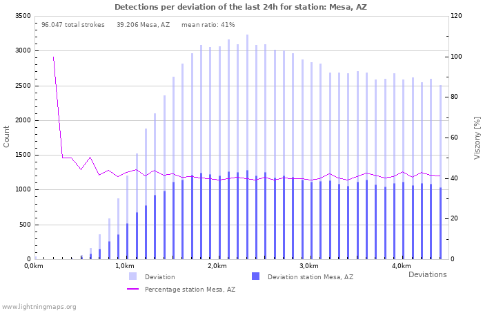 Grafikonok: Detections per deviation