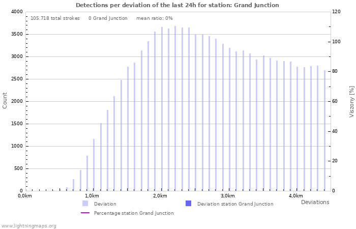 Grafikonok: Detections per deviation