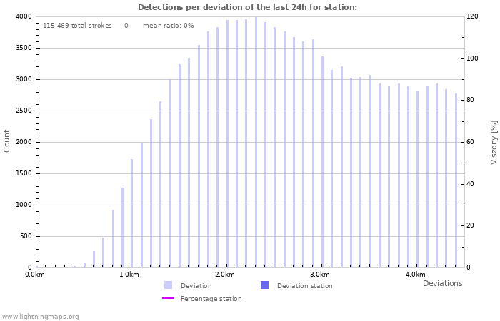 Grafikonok: Detections per deviation